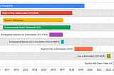 Environmental Permitting Timelines in the US