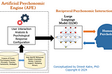 The Artificial Psychonomic Engine (APE) for Modelling Reciprocal Psychonomic Interactions