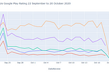 Among Us Google Play Store Rating Exploratory Data Analysis