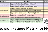 Decision Fatigue for Product Managers → How to Identify, Prevent, and Overcome It