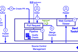 Solution Architecture: Docs-as-code