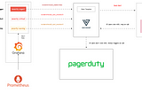 Configuration On-Call with PagerDuty and Versus