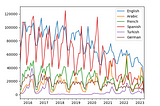 Wikipedia’s Renewable Energy page engagement across 6 languages
