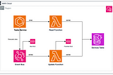 DynamoDB Async Client in Spring Cloud Functions using WebFlux to create reactive Lambda functions…