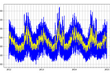 Automated Machine Learning for time series forecasting