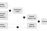 CERN ROOT/RooFit Makefile structure on macOS and Linux