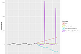 Time-series analysis — Part 2