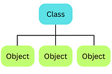Classes and Object in java