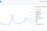 How I Grew My First Blog to 10,000 Views In Less Than 30 Days