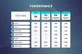 The World’s First Dynamic Tokenomics Dominates Market