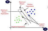 Support Vector Machines — All you need to know