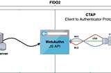 Introduction to WebAuthn API