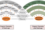 From Fossil to Solar Powered Chemistry in a Circular Economy