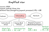 Things (may) fall apart — fees and responsibilities in a payment network