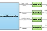 Transaction strategy for Microservices