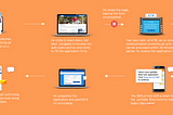 Use Case: Offline and Online Data Consolidation