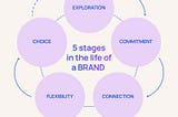 5 stages in the life of a brand