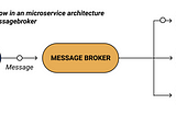 RabbitMQ with Java, Spring and Docker, asynchronous communication between microservices