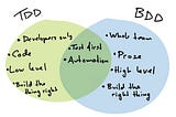 TDD & BDD Which, When & Where?