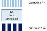 Goroutines and OS Threads