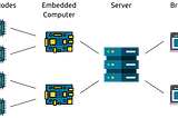 Keep the Edge Nodes Dumb but Allow them to Fail Safely