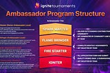 Что же сейчас происходит в Ignite Tournaments?