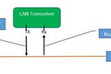 CAN Protocol: Error Detection And Fault Confinement