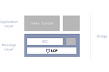安全・高効率のクロスチェーンブリッジを支えるミドルウェア「LCP」