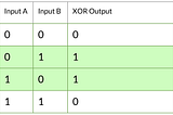 XOR truth table