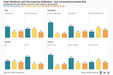 Makeover Monday 2024 Week 14 — Public Awareness Around Antibiotic Resistance