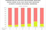 These 4 graphs show how the UK media has misrepresented global warming during the past week