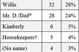 Willis — 32 times (28%)  Mr. D./Dad* — 28 times (24%)  Kimberly — 6 times (5%)  Housekeepers† — 5 times (4%)  No name — 4 times (3%)  Other names — 41 times (35%)