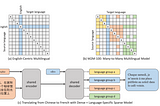 Beyond English-Centric Multilingual Machine Translation [Paper Summary]