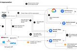 GCP Workload Identity Federation with Federated Tokens