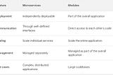 The difference between microservices and modules in flutter