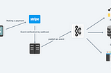 Produce Stripe events to Apache Kafka®