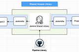 Jenkins Shared Libraries