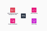 Highlights AWS service icons for IAM, CloudTrail, CloudWatch and X-Ray