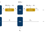 Time Series Forecasting with RNNs