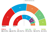 Spanish far-right. A brand-new start