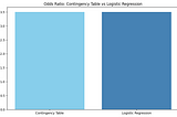 Drawing the Link: Understanding the Connection Between a 2x2 Contingency Table and Logistic…