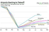 Post Covid-19 Lockdowns, Dallas Airports Are Leading The Pack