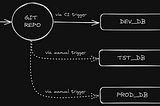 CI/CD and DevOps for Snowflake: A Comprehensive Guide
