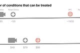 Virtual Primary Care is 95% as effective as a traditional PCP at less than half the cost.
