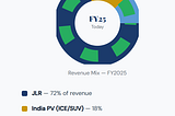 The Giant Hidden
Inside a Giant:
Tata Motors’ India PV Play