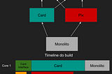 Aplicações modulares e escaláveis: Parte 1