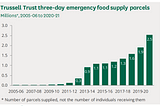 Food banks statistics and why people go to them?