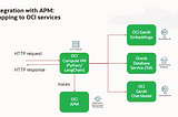Enhancing Observability in RAG Solutions with Oracle Cloud.