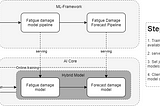 Predicting and Forecasting Fatigue Damage of Automotive Components