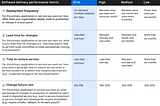 Using DORA Metrics when Beginning A Devops Transformation